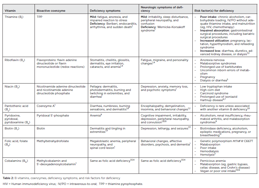 B Vitamins: Functions And Uses In Medicine - ICA Health : ICA Health